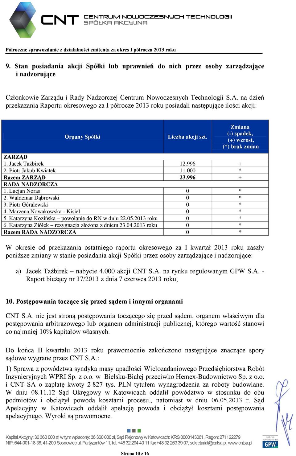 Jacek Taźbirek 12.996 + 2. Piotr Jakub Kwiatek 11.000 * Razem ZARZĄD 23.996 + RADA NADZORCZA 1. Lucjan Noras 0 * 2. Waldemar Dąbrowski 0 * 3. Piotr Góralewski 0 * 4. Marzena Nowakowska - Kisiel 0 * 5.