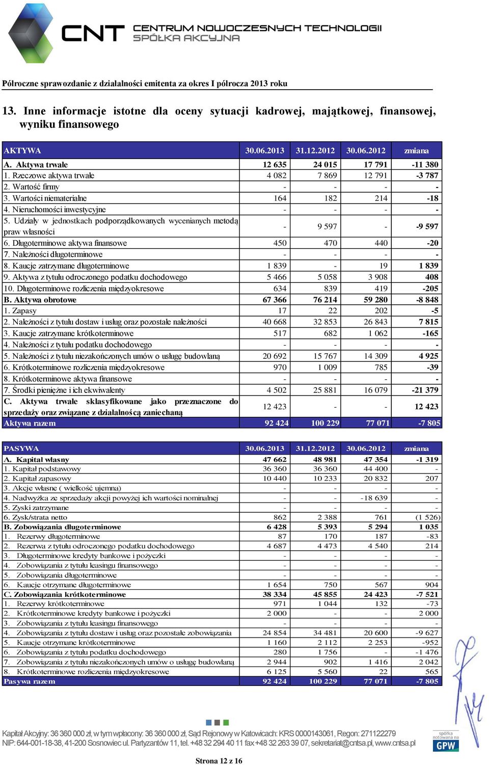 Udziały w jednostkach podporządkowanych wycenianych metodą praw własności - 9 597 - -9 597 6. Długoterminowe aktywa finansowe 450 470 440-20 7. Należności długoterminowe - - - - 8.