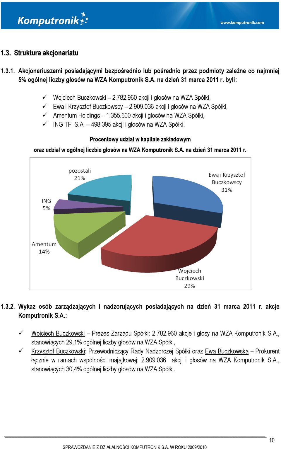 A. 498.395 akcji i głosów na WZA Spółki. Procentowy udział w kapitale zakładowym oraz udział w ogólnej liczbie głosów na WZA Komputronik S.A. na dzień 31 marca 20