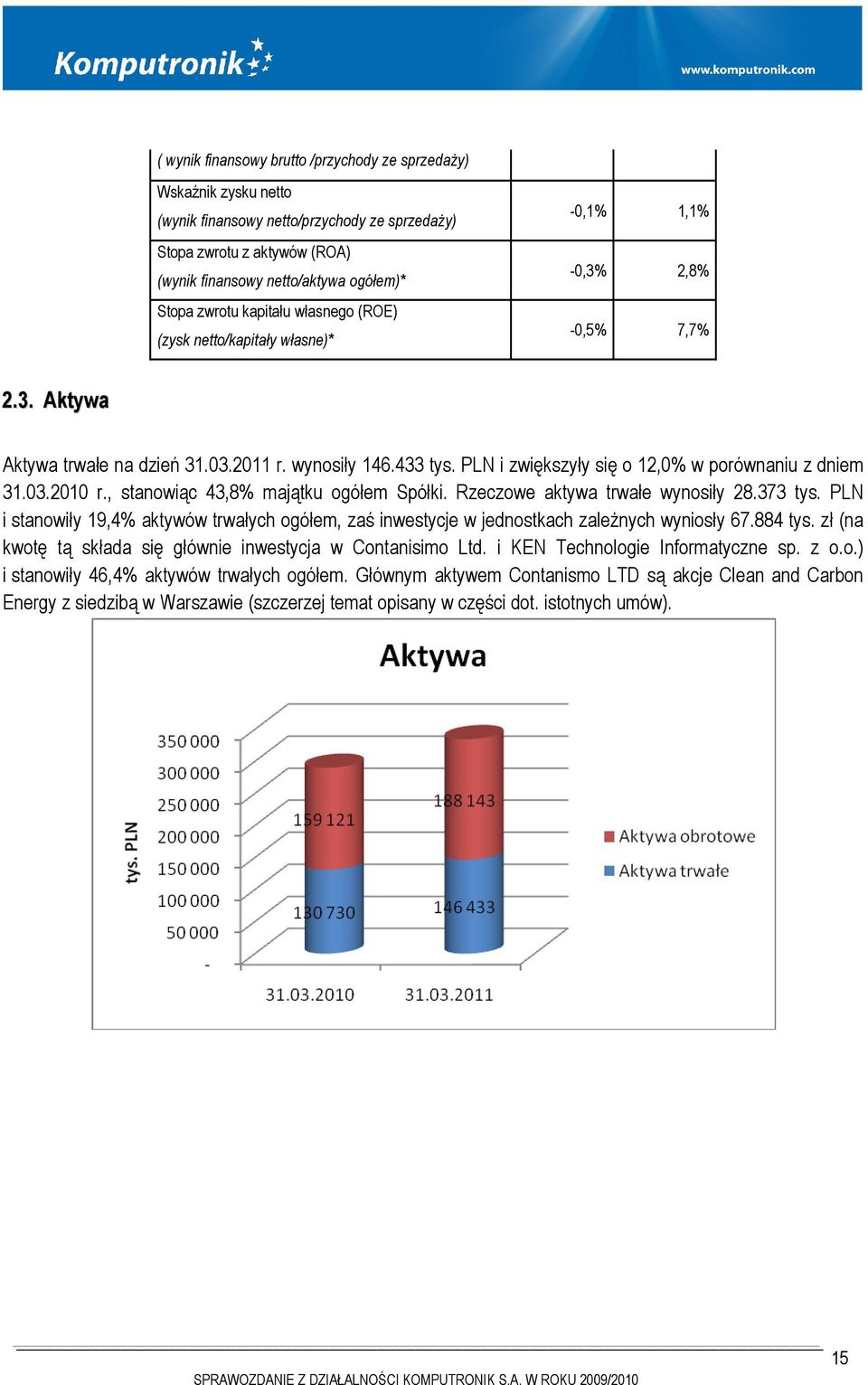 PLN i zwiększyły się o 12,0% w porównaniu z dniem 31.03.2010 r., stanowiąc 43,8% majątku ogółem Spółki. Rzeczowe aktywa trwałe wynosiły 28.373 tys.