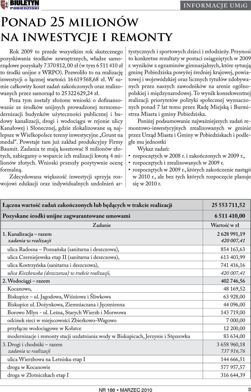 W sumie całkowity koszt zadań zakończonych oraz realizowanych przez samorząd to 25 322 629,24 zł.