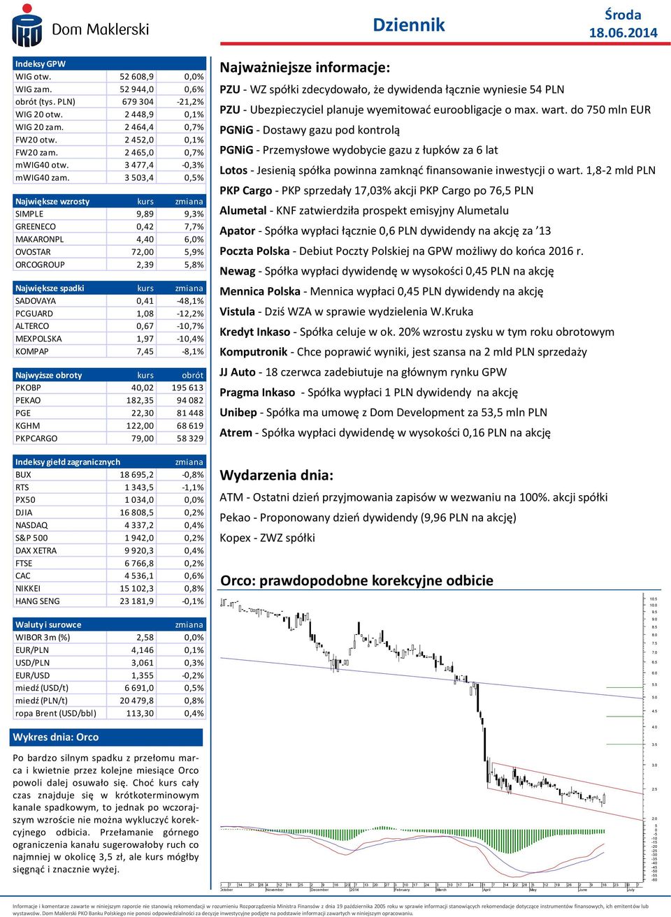 3 503,4 0,5% Największe wzrosty kurs zmiana SIMPLE 9,89 9,3% GREENECO 0,42 7,7% MAKARONPL 4,40 6,0% OVOSTAR 72,00 5,9% ORCOGROUP 2,39 5,8% Największe spadki kurs zmiana SADOVAYA 0,41-48,1% PCGUARD