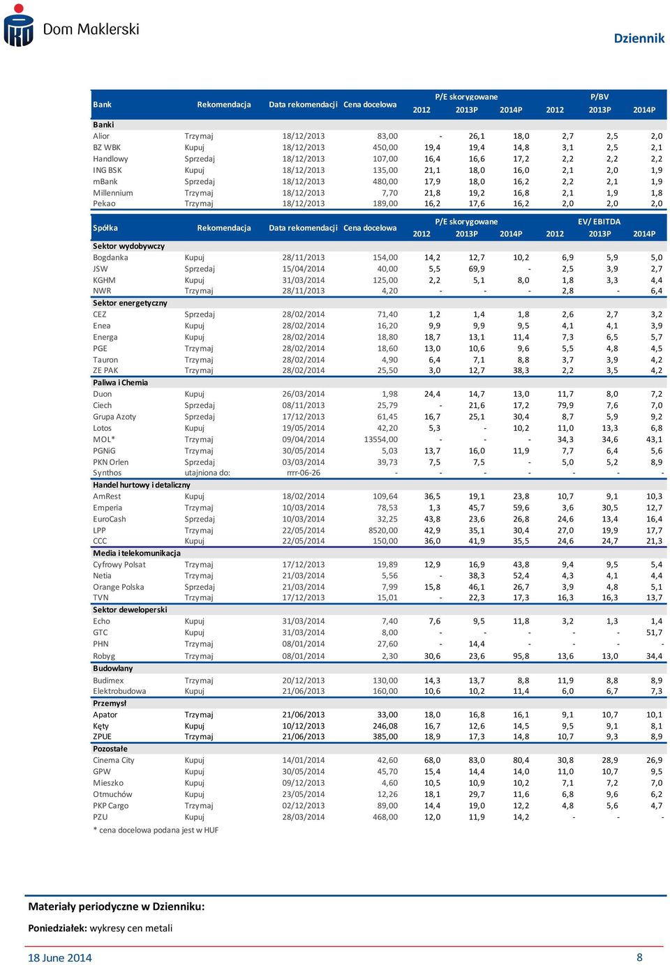 1,8 Pekao Trzymaj 18/12/2013 189,00 16,2 17,6 16,2 2,0 2,0 2,0 Spółka Rekomendacja Data rekomendacji Cena docelowa P/E skorygowane EV/ EBITDA 2012 2013P 2014P 2012 2013P 2014P Sektor wydobywczy