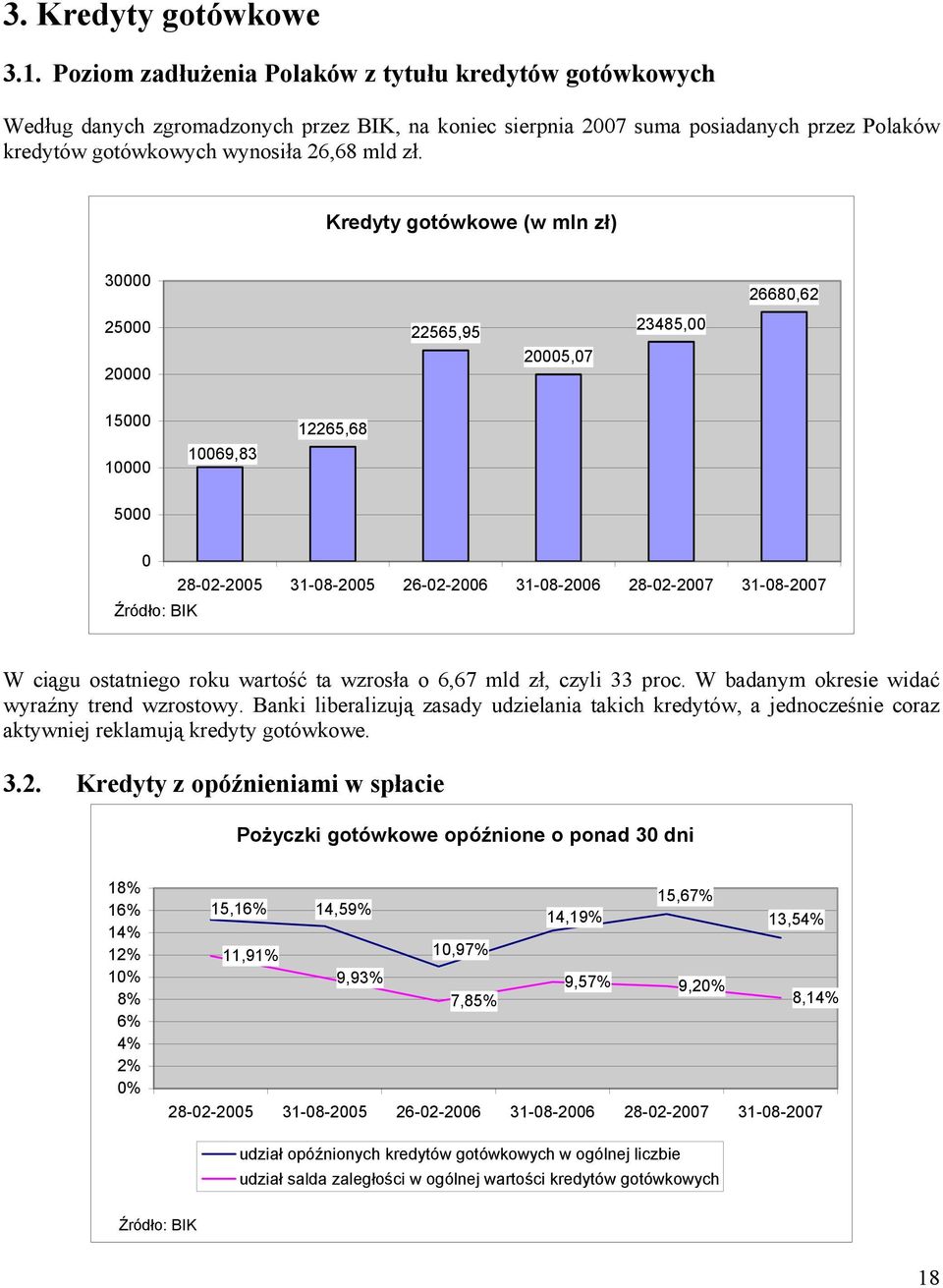 Kredyty gotówkowe (w mln zł) 3 2668,62 25 2 22565,95 25,7 23485, 15 1 169,83 12265,68 5 Źródło: BIK 28-2-25 31-8-25 26-2-26 31-8-26 28-2-27 31-8-27 W ciągu ostatniego roku wartość ta wzrosła o 6,67