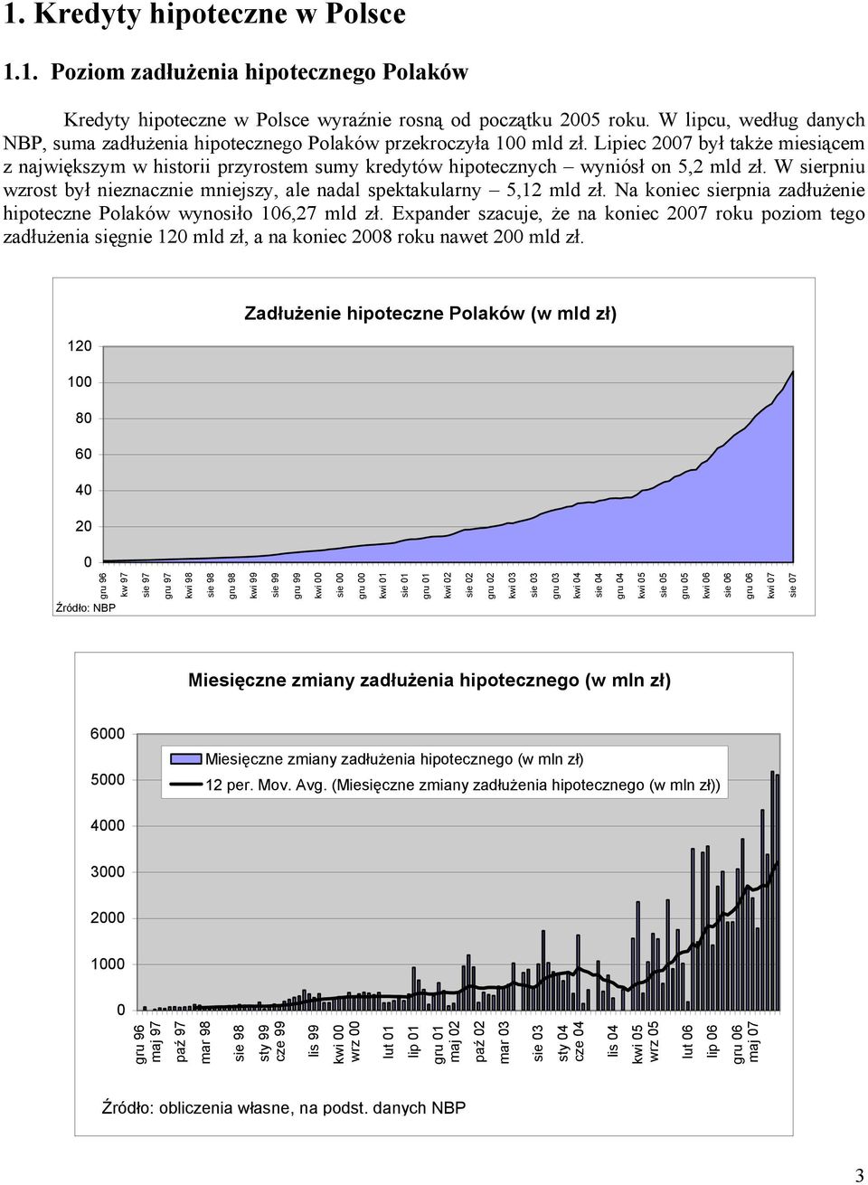 Lipiec 27 był także miesiącem z największym w historii przyrostem sumy kredytów hipotecznych wyniósł on 5,2 mld zł. W sierpniu wzrost był nieznacznie mniejszy, ale nadal spektakularny 5,12 mld zł.