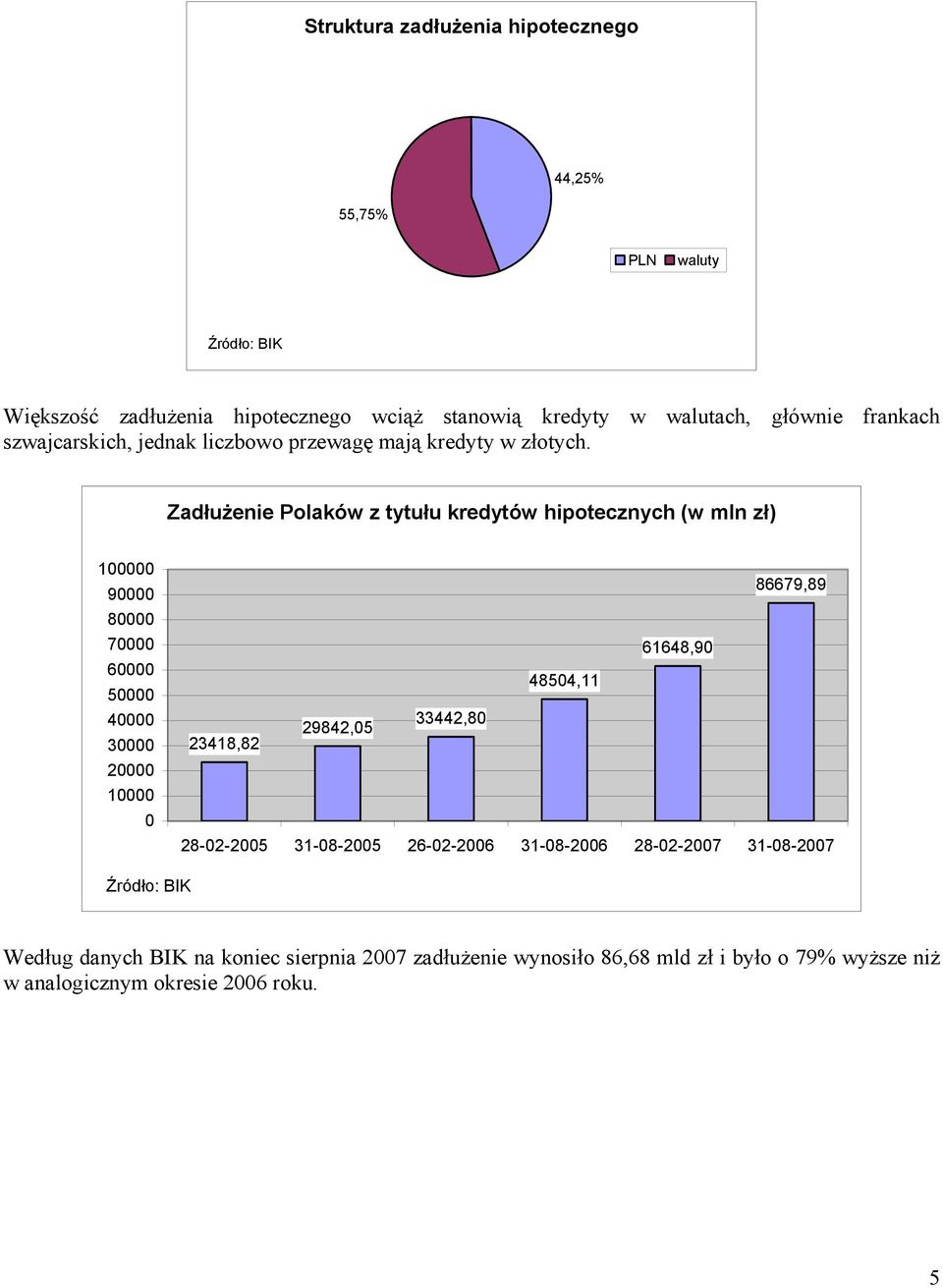 Zadłużenie Polaków z tytułu kredytów hipotecznych (w mln zł) 1 9 8 7 6 5 4 3 2 1 86679,89 61648,9 4854,11 33442,8 29842,5 23418,82