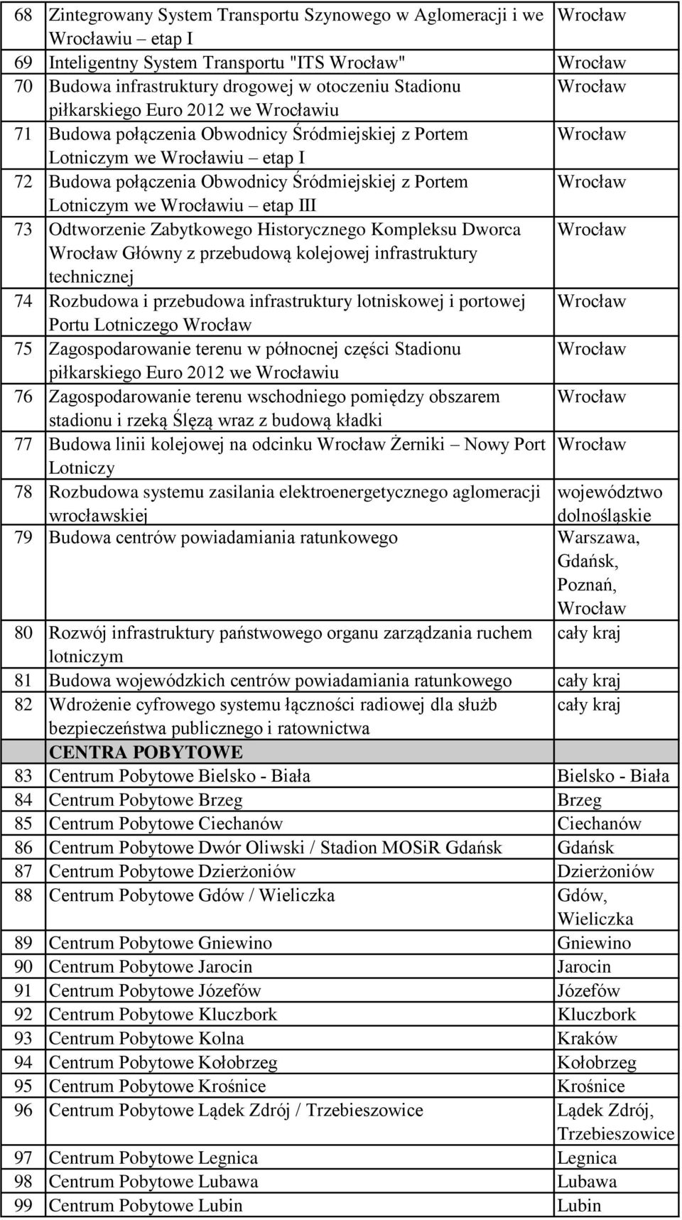 Kompleksu Dworca Główny z przebudową kolejowej infrastruktury technicznej 74 Rozbudowa i przebudowa infrastruktury lotniskowej i portowej Portu Lotniczego 75 Zagospodarowanie terenu w północnej