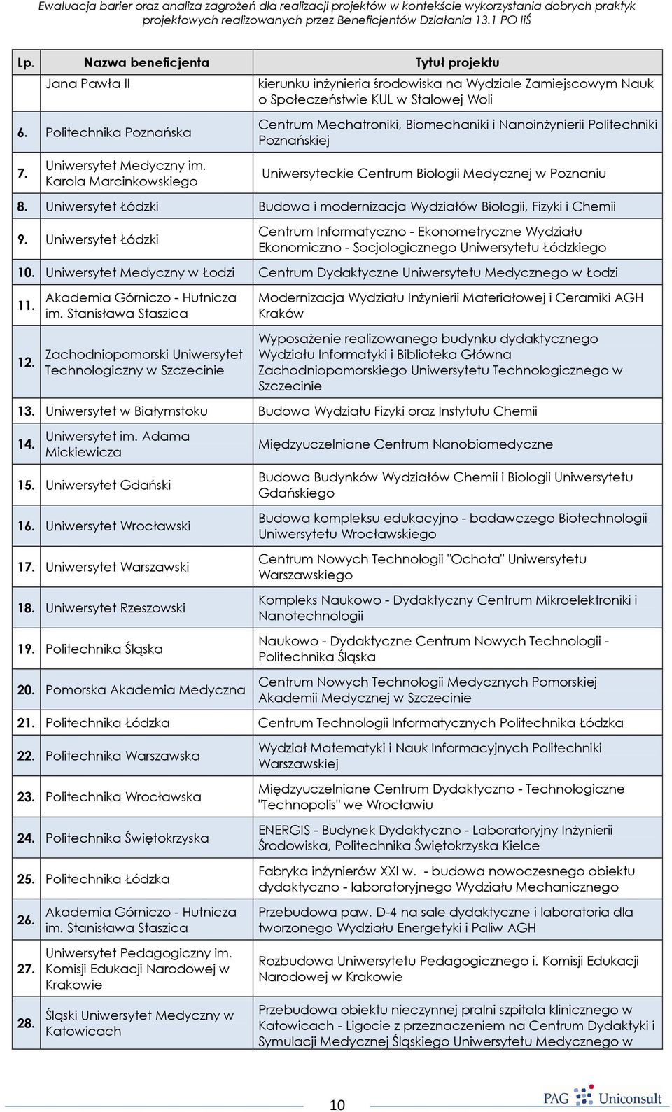 Uniwersyteckie Centrum Biologii Medycznej w Poznaniu 8. Uniwersytet Łódzki Budowa i modernizacja Wydziałów Biologii, Fizyki i Chemii 9.