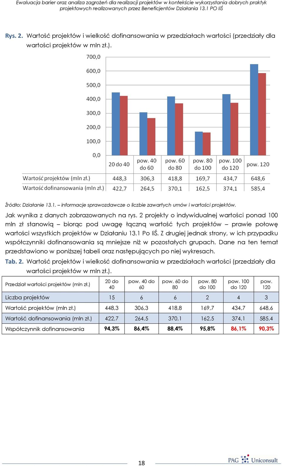 2 projekty o indywidualnej wartości ponad 100 mln zł stanowią biorąc pod uwagę łączną wartość tych projektów prawie połowę wartości wszystkich projektów w Działaniu 13.1 Po IiŚ.