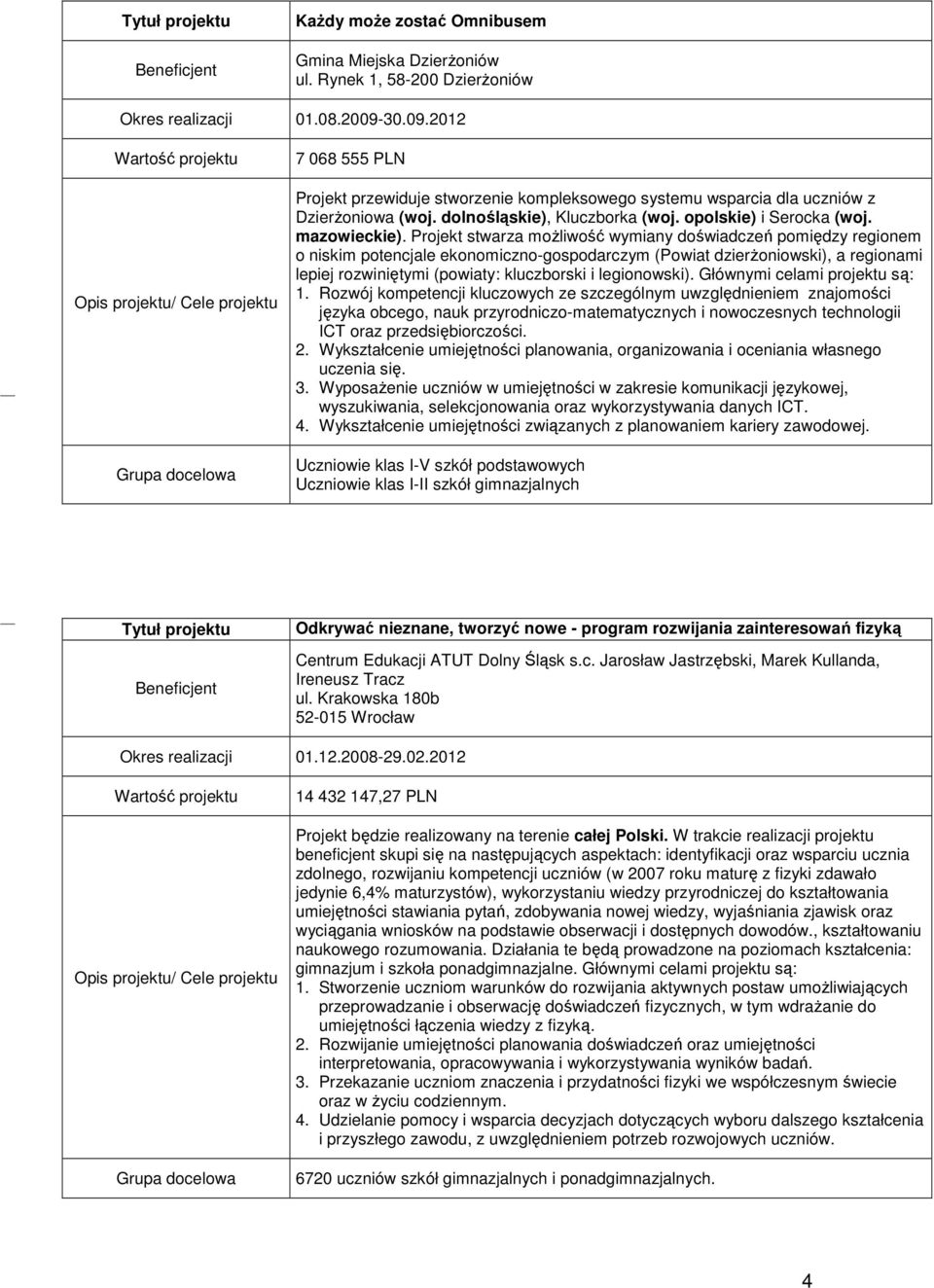 Projekt stwarza moŝliwość wymiany doświadczeń pomiędzy regionem o niskim potencjale ekonomiczno-gospodarczym (Powiat dzierŝoniowski), a regionami lepiej rozwiniętymi (powiaty: kluczborski i