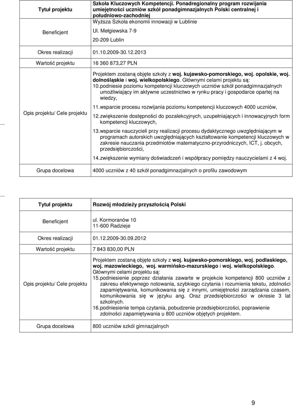 Mełgiewska 7-9 20-209 Lublin Okres realizacji 01.10.2009-30.12.2013 16 360 873,27 PLN Projektem zostaną objęte szkoły z woj. kujawsko-pomorskiego, woj. opolskie, woj. dolnośląskie i woj.