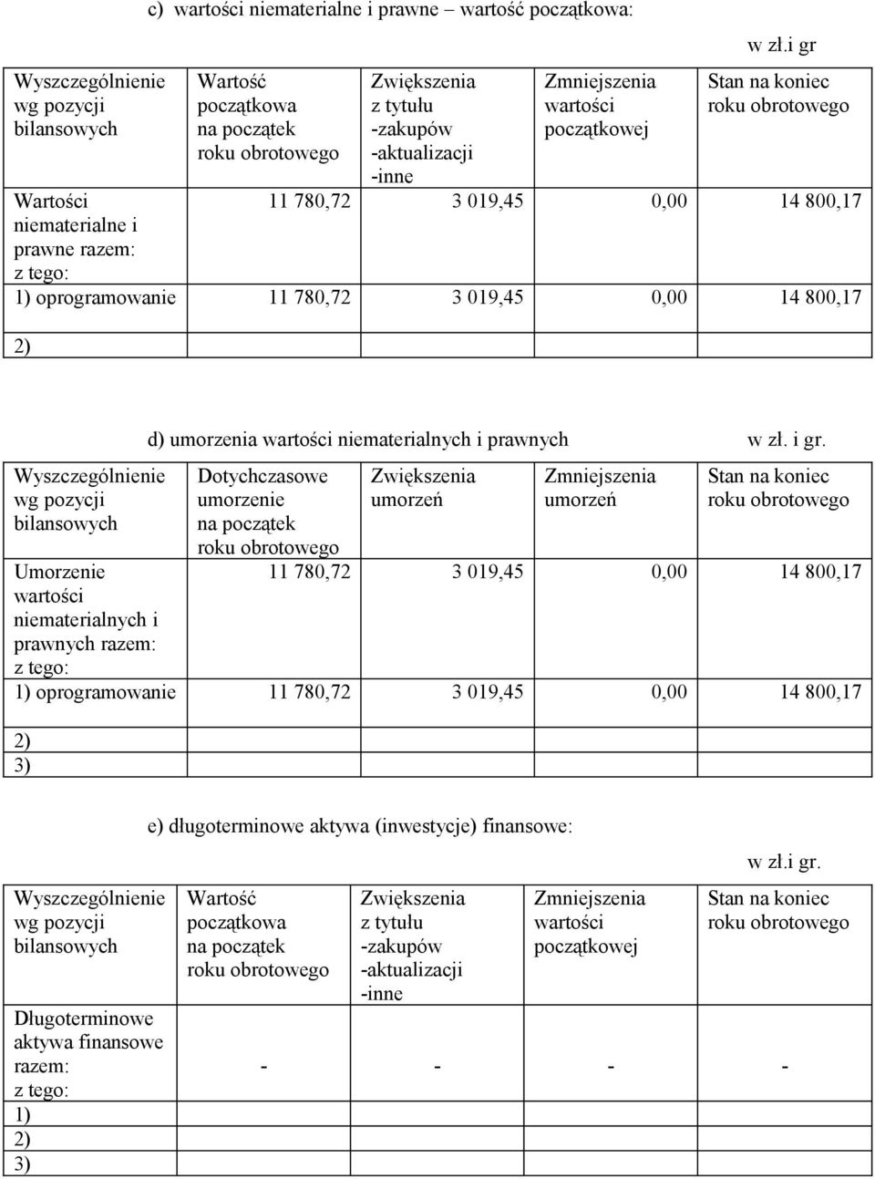 i gr Stan na koniec 11 780,72 3 019,45 0,00 14 800,17 1) oprogramowanie 11 780,72 3 019,45 0,00 14 800,17 wg pozycji bilansowych Umorzenie wartości niematerialnych i prawnych razem: d) umorzenia