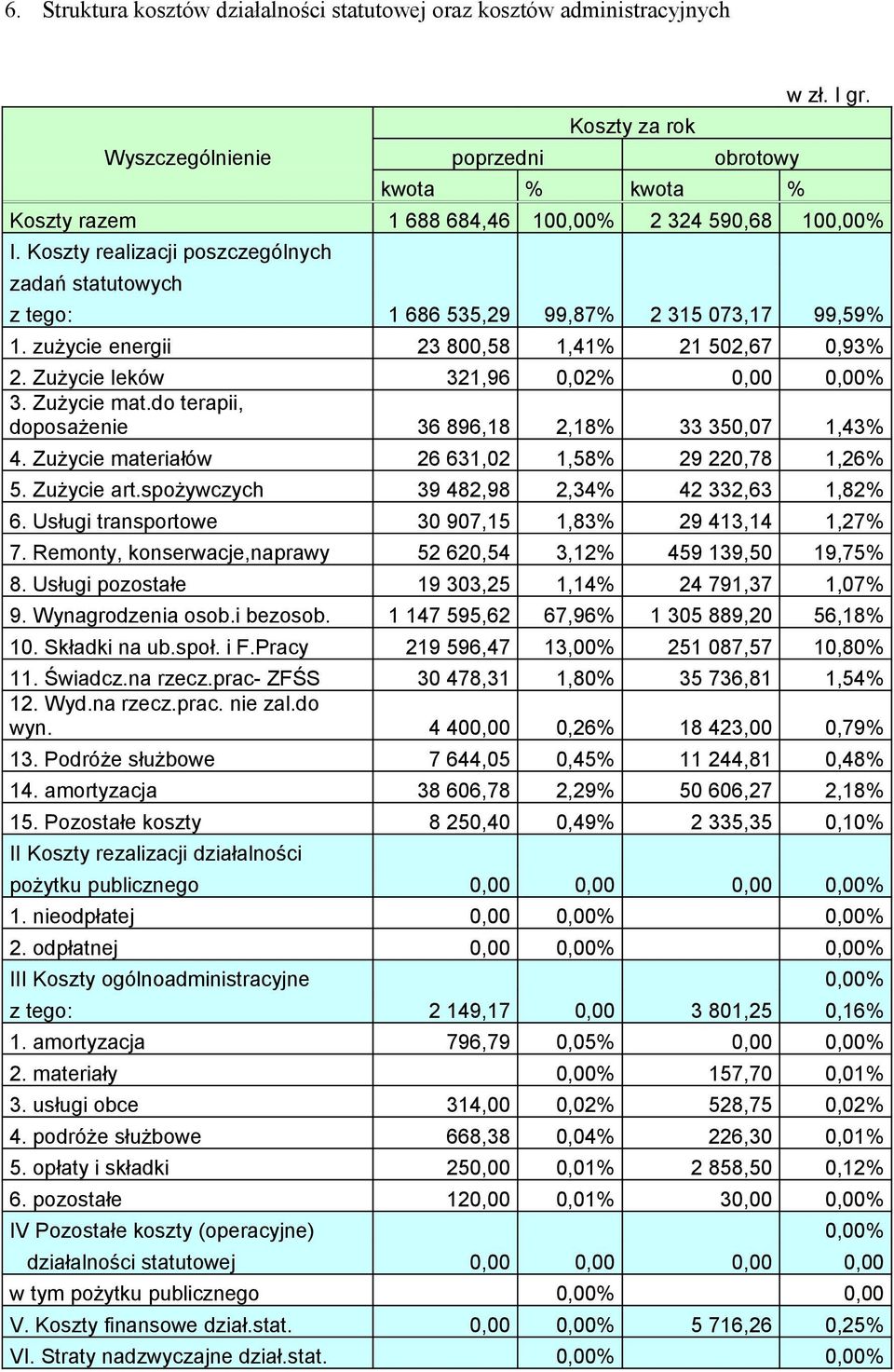 do terapii, doposażenie 36 896,18 2,18% 33 350,07 1,43% 4. Zużycie materiałów 26 631,02 1,58% 29 220,78 1,26% 5. Zużycie art.spożywczych 39 482,98 2,34% 42 332,63 1,82% 6.