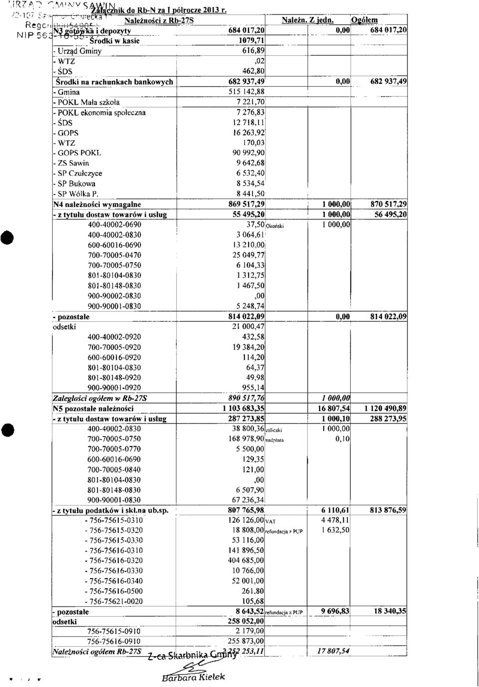 Gmina 515 142,88 - POKL Mała szkoła 7 221,70 - POKL ekonomia społeczna 7 276,83 -ŚDS 12 718,11 -GOPS 16 263,92 -WTZ 170,03 - GOPS POKL 90 992,90 - ZS Sawin 9 642,68 - SP Czułczyce 6 532,40 - SP