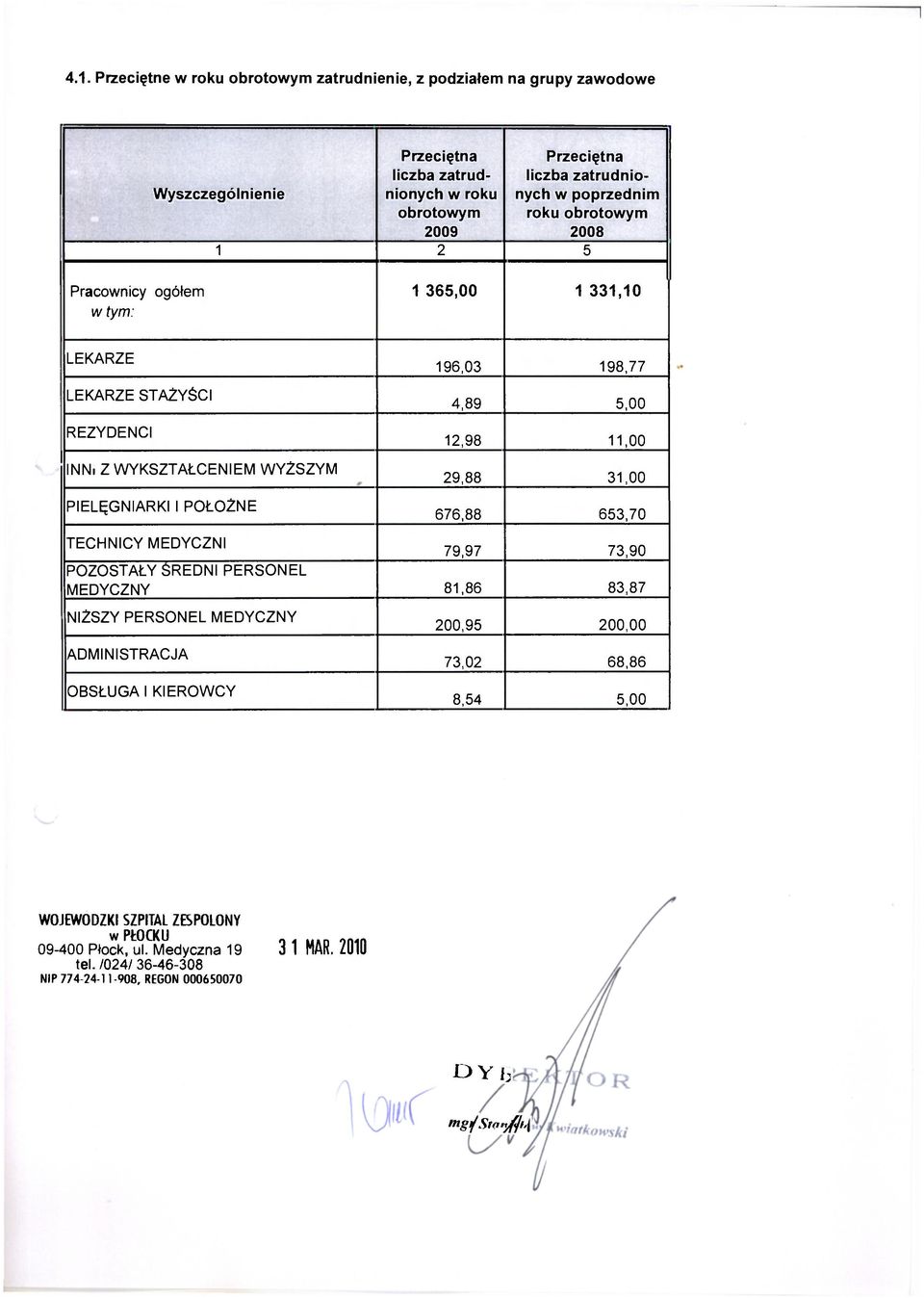 Z WYKSZTAŁCENIEM WYŻSZYM PIELĘGNIARKI I POŁOŻNE 196,03 198,77 4,89 5,00 12,98 11,00 29,88 31,00 676,88 653,70 TECHNICY MEDYCZNI 79,97 73,90 POZOSTAŁY ŚREDNI PERSONEL MEDYCZNY