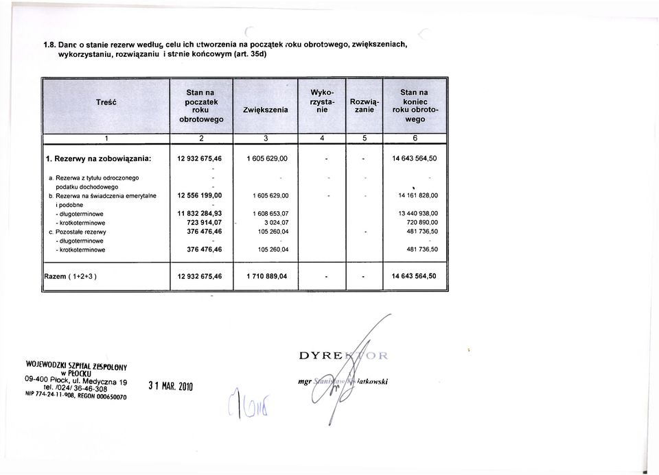 Rezerwa z tytułu odroczonego podatku dochodowego b. Rezerwa na świadczenia emerytalne i podobne - długoterminowe - krótkoterminowe c.