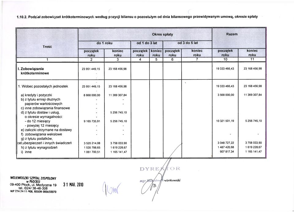 koniec początek koniec początek koniec początek koniec 1 2 3 4 5 6 7 10 11 I. Zobowiązania krótkoterminowe 23 951 449,15 23 168 456,98 19 333 466,43 23 168 456,98 1.