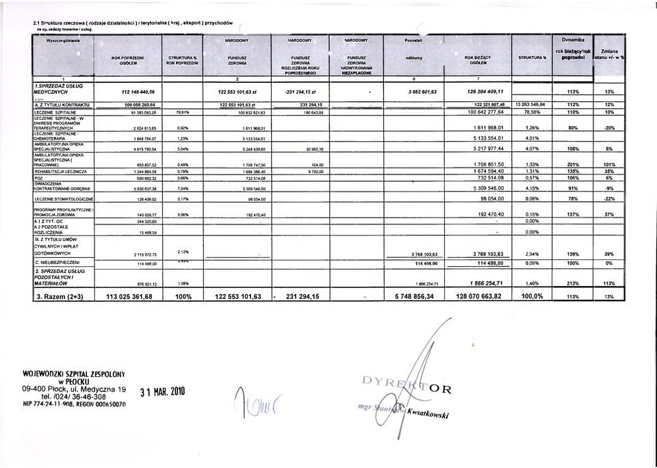 OGÓŁEM STRUKTURA % rok bieżący'rok MEDYCZNYCH 112 148 440,56 122 553 101,63 z/ -231 294,15 zt - 3 882 601,63 126 204 409,11 113% 13% poprzedni Zmiana stanu +/- w % A.