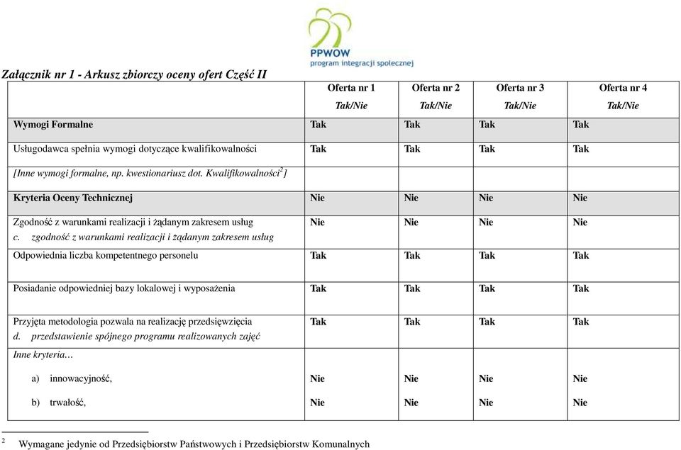 zgodność z warunkami realizacji i żądanym zakresem usług Odpowiednia liczba kompetentnego personelu Posiadanie odpowiedniej bazy lokalowej i wyposażenia Przyjęta metodologia pozwala