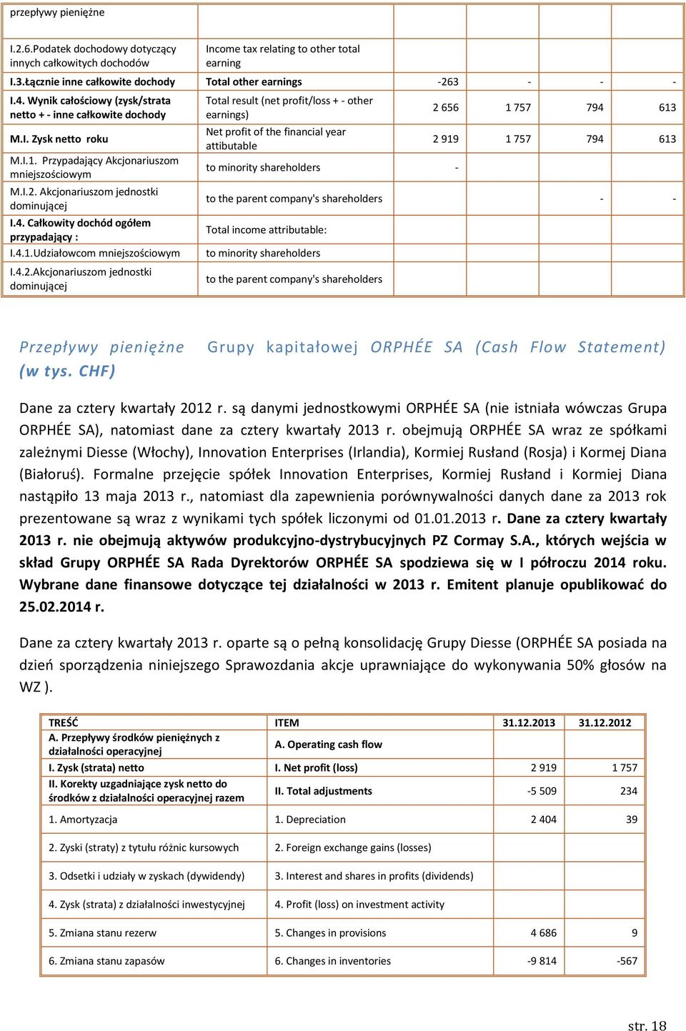 Całkowity dochód ogółem przypadający : I.4.1.Udziałowcom mniejszościowym I.4.2.