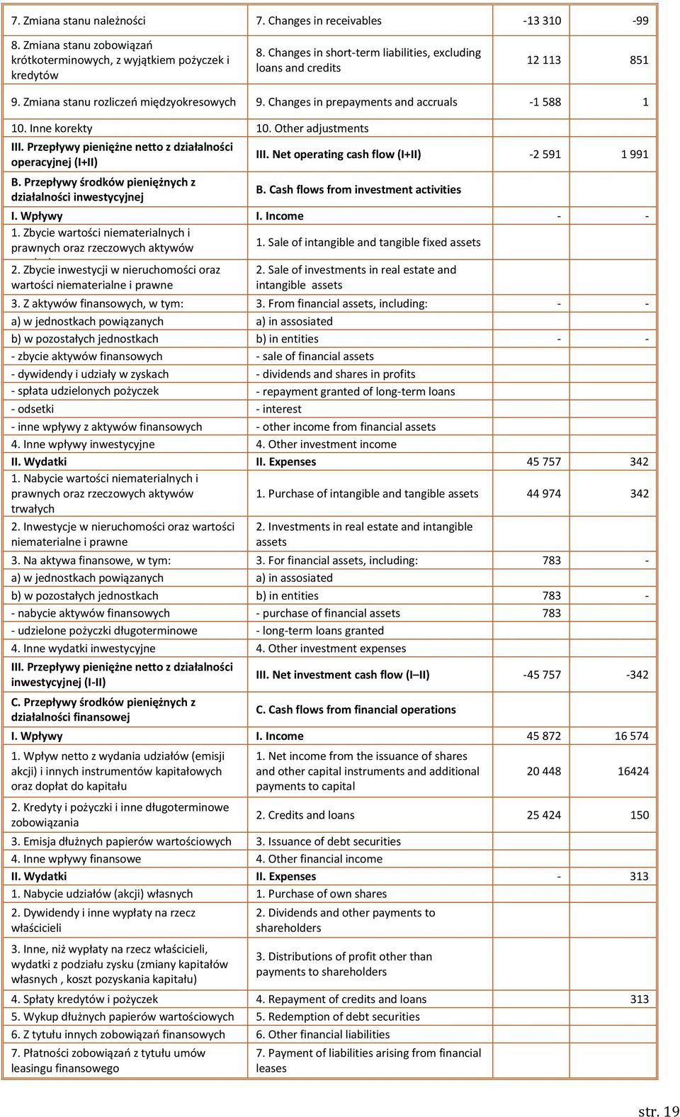 Other adjustments III. Przepływy pieniężne netto z działalności operacyjnej (I+II) B. Przepływy środków pieniężnych z działalności inwestycyjnej III. Net operating cash flow (I+II) -2 591 1 991 B.