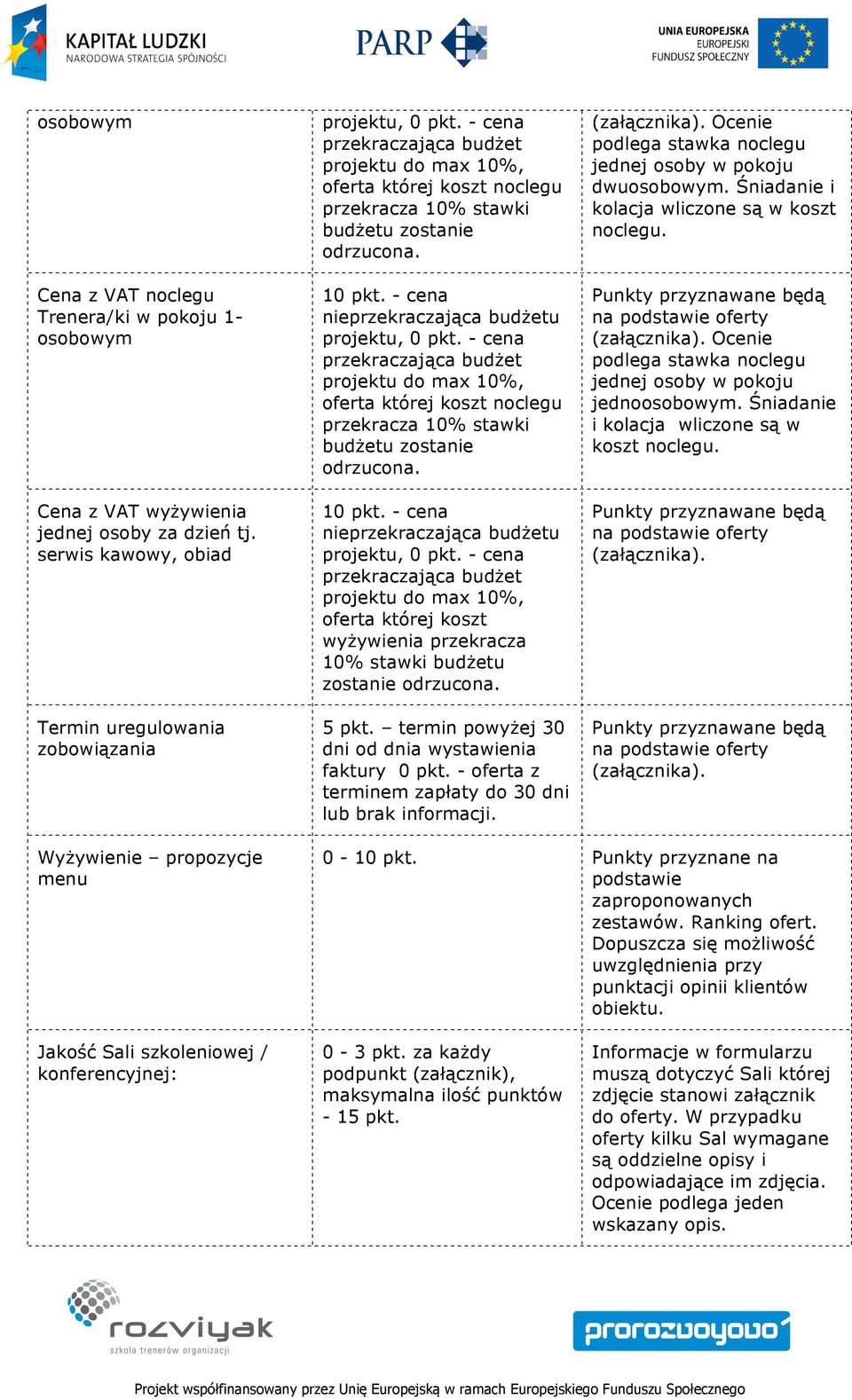 - cena przekraczająca budżet projektu do max 10%, oferta której koszt wyżywienia przekracza 10% stawki budżetu zostanie odrzucona. 5 pkt. termin powyżej 30 dni od dnia wystawienia faktury 0 pkt.