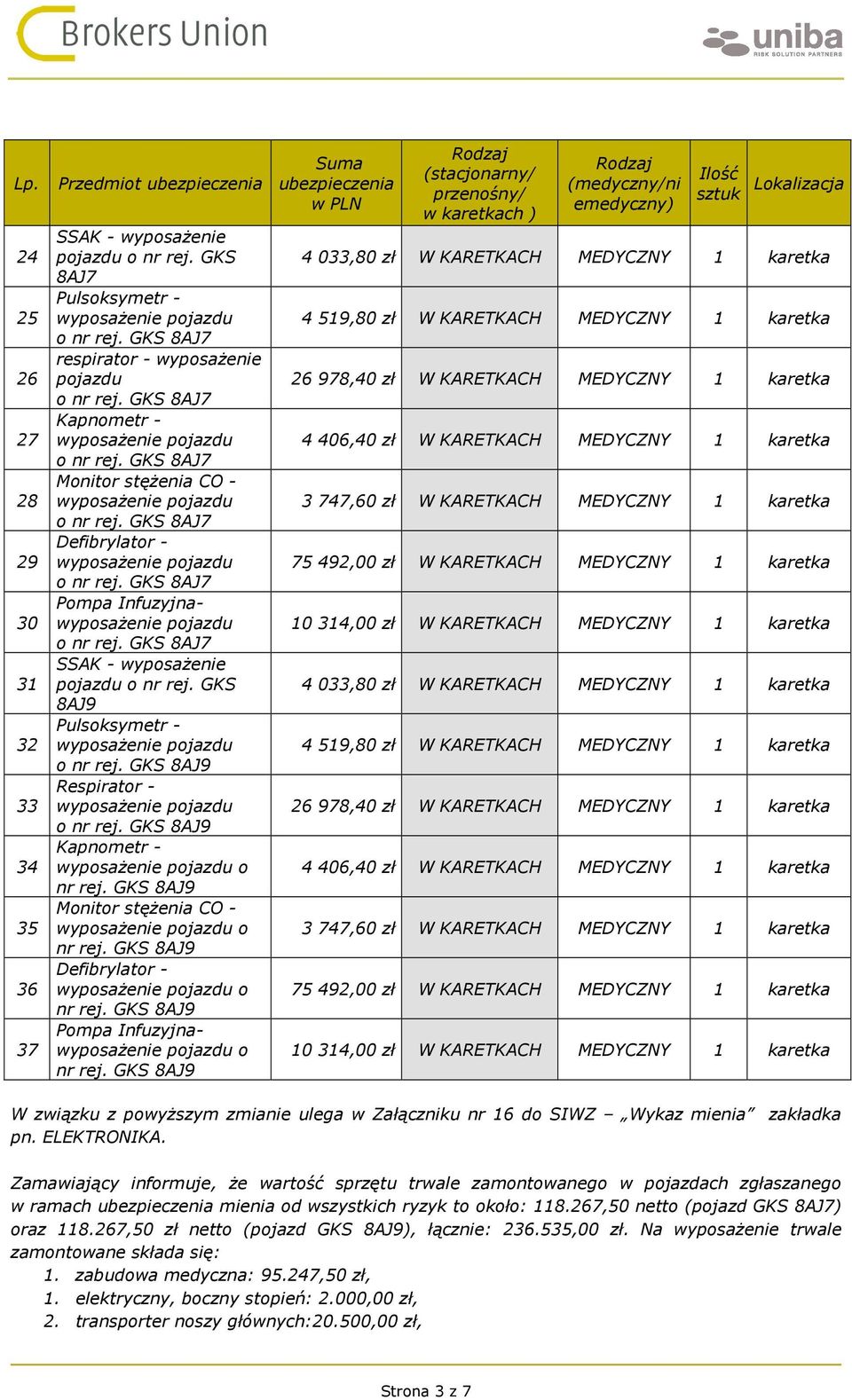 Zamawiający informuje, że wartość sprzętu trwale zamontowanego w pojazdach zgłaszanego w ramach mienia od wszystkich ryzyk to około: 118.267,50 netto (pojazd GKS 8AJ7) oraz 118.