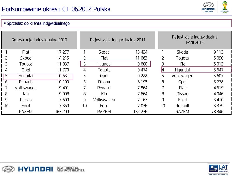13 424 1 Skoda 9 113 2 Skoda 14 215 2 Fiat 11 663 2 Toyota 6 090 3 Toyota 11 837 3 Hyundai 9 600 3 Kia 6 013 4 Opel 11 770 4 Toyota 9 474 4 Hyundai 5 647 5 Hyundai