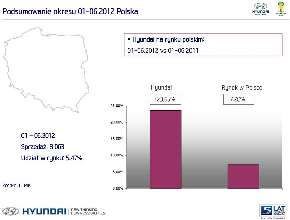 2011 Hyundai Rynek w Polsce 25,00% +23,65% +7,28% 20,00%