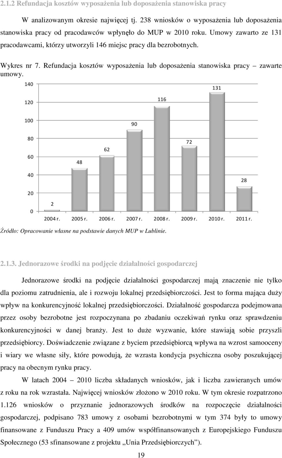 Wykres nr 7. Refundacja kosztów wyposaŝenia lub doposaŝenia stanowiska pracy zawarte umowy. 14 131 12 116 1 9 8 6 48 62 72 4 28 2 2 24 r. 25 r. 26 r. 27 r. 28 r. 29 r. 21 r. 211 r.