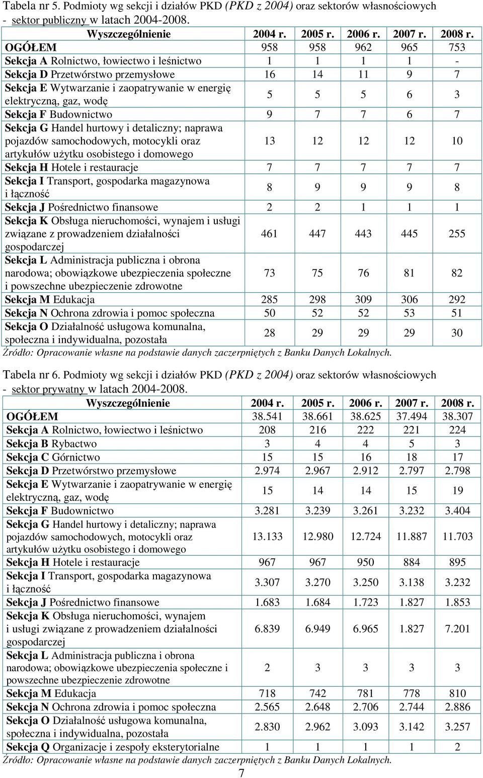 5 6 3 Sekcja F Budownictwo 9 7 7 6 7 Sekcja G Handel hurtowy i detaliczny; naprawa pojazdów samochodowych, motocykli oraz 13 12 12 12 1 artykułów uŝytku osobistego i domowego Sekcja H Hotele i