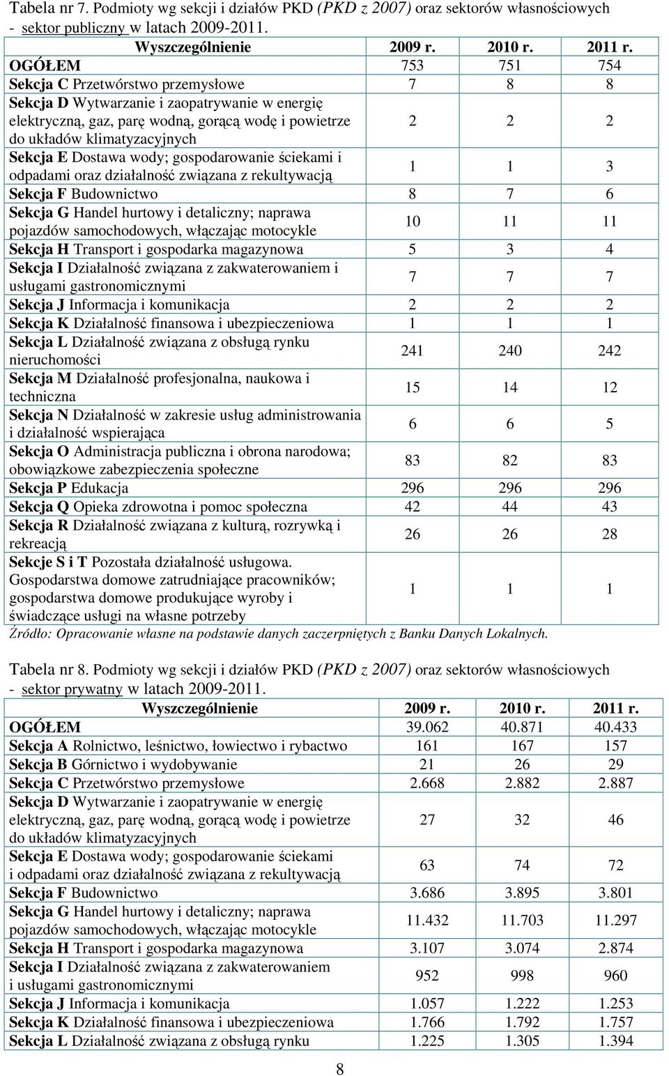 Sekcja E Dostawa wody; gospodarowanie ściekami i odpadami oraz działalność związana z rekultywacją 1 1 3 Sekcja F Budownictwo 8 7 6 Sekcja G Handel hurtowy i detaliczny; naprawa pojazdów