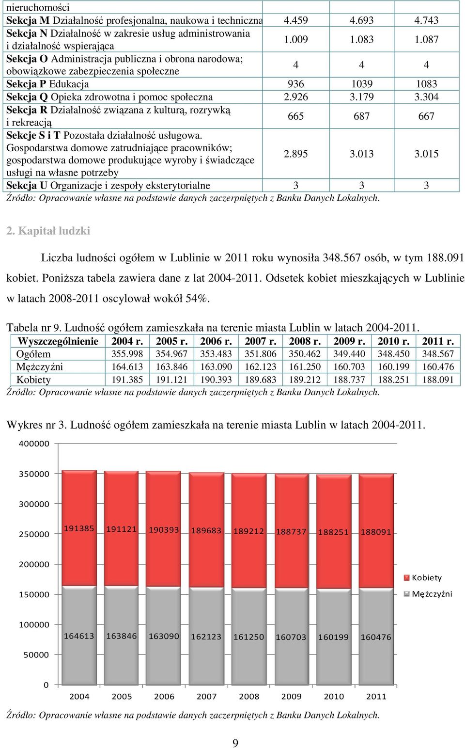 34 Sekcja R Działalność związana z kulturą, rozrywką i rekreacją 665 687 667 Sekcje S i T Pozostała działalność usługowa.