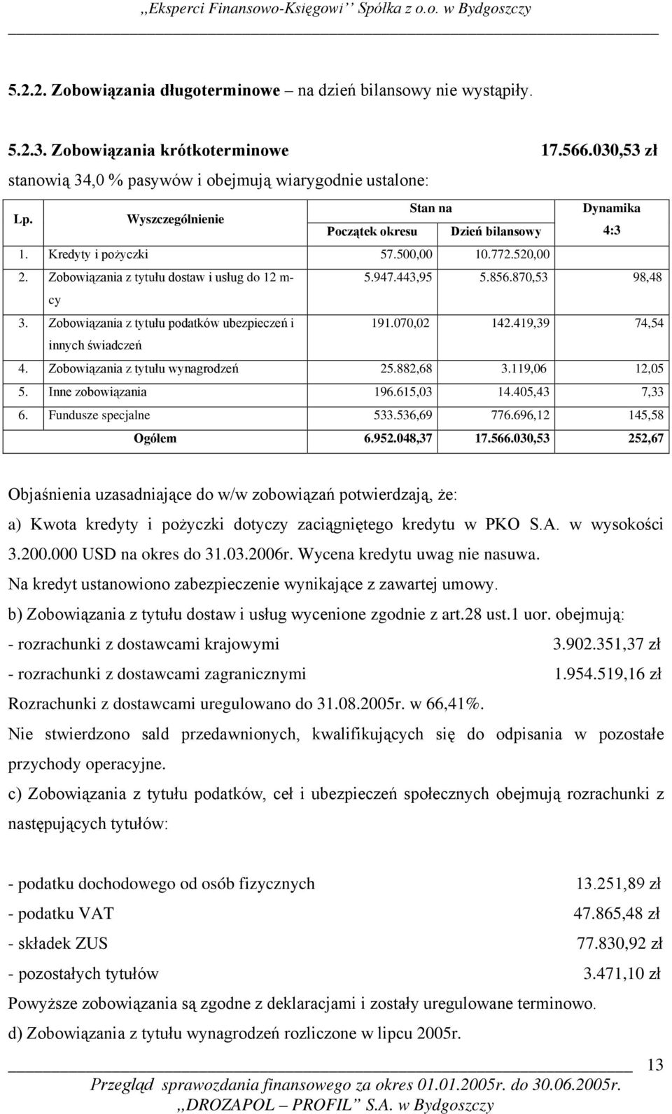 870,53 98,48 cy 3. Zobowiązania z tytułu podatków ubezpieczeń i 191.070,02 142.419,39 74,54 innych świadczeń 4. Zobowiązania z tytułu wynagrodzeń 25.882,68 3.119,06 12,05 5. Inne zobowiązania 196.