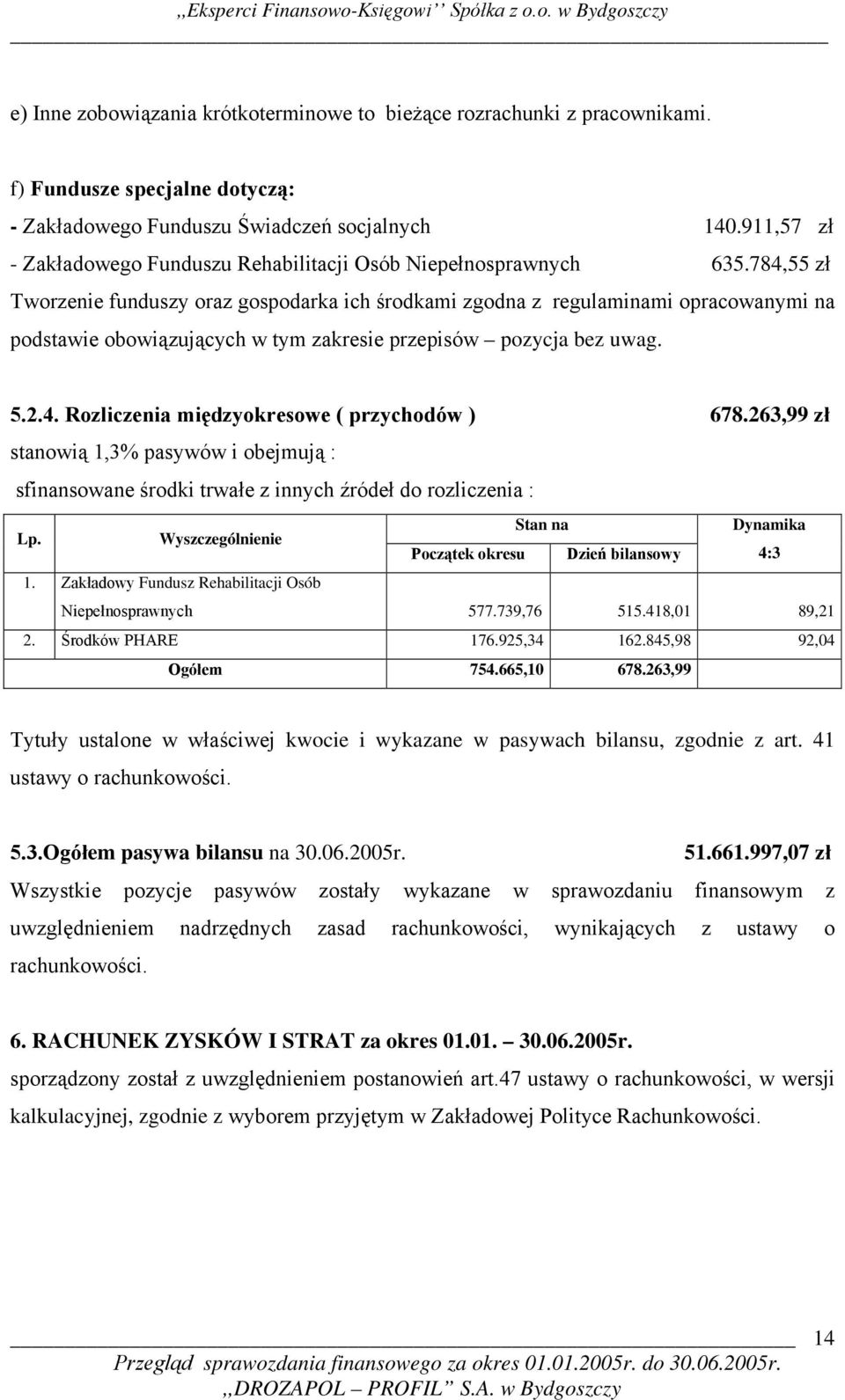 784,55 zł Tworzenie funduszy oraz gospodarka ich środkami zgodna z regulaminami opracowanymi na podstawie obowiązujących w tym zakresie przepisów pozycja bez uwag. 5.2.4. Rozliczenia międzyokresowe ( przychodów ) 678.