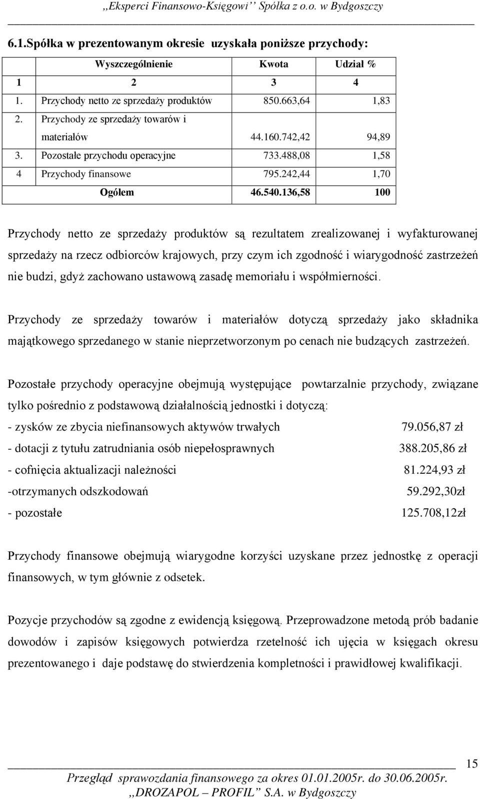 136,58 100 Przychody netto ze sprzedaży produktów są rezultatem zrealizowanej i wyfakturowanej sprzedaży na rzecz odbiorców krajowych, przy czym ich zgodność i wiarygodność zastrzeżeń nie budzi, gdyż