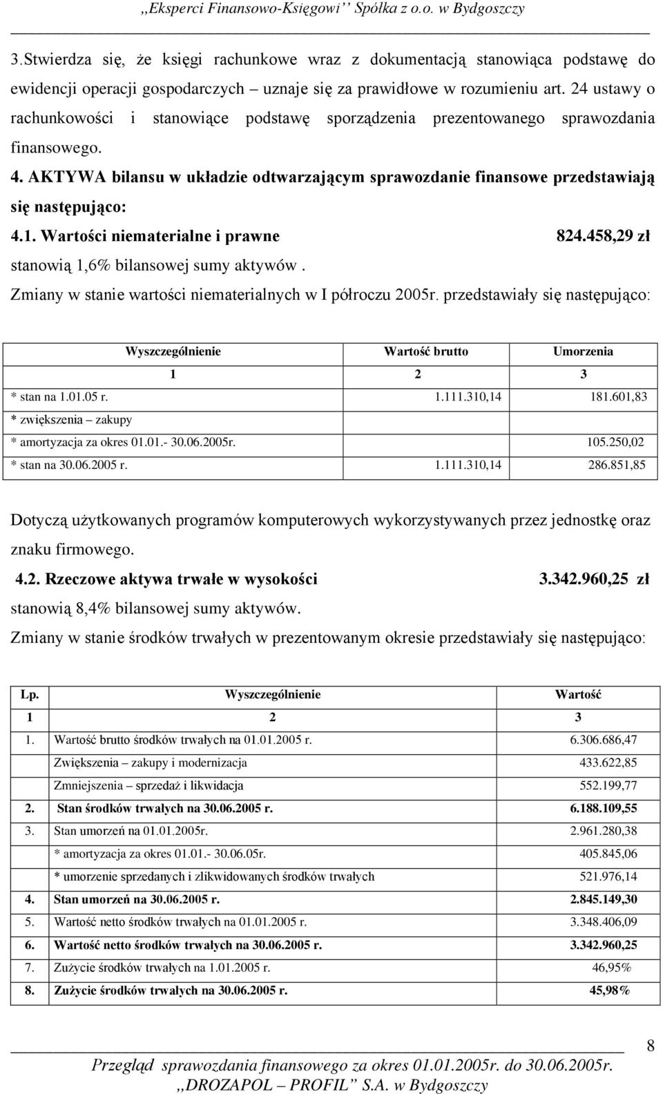 AKTYWA bilansu w układzie odtwarzającym sprawozdanie finansowe przedstawiają się następująco: 4.1. Wartości niematerialne i prawne 824.458,29 zł stanowią 1,6% bilansowej sumy aktywów.