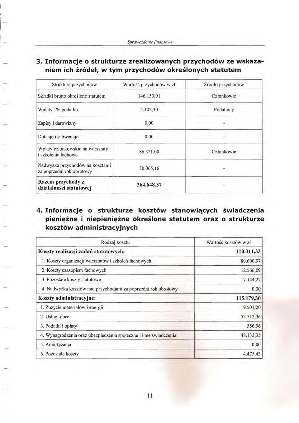 102,30 Podatnicy Zapisy i darowizny 0,00 - Dotacje i subwencje 0,00 - Wpłaty członkowskie na warsztaty i szkolenia fachowe Nadwyżka przychodów na kosztami za poprzedni rok obrotowy Razem przychody z