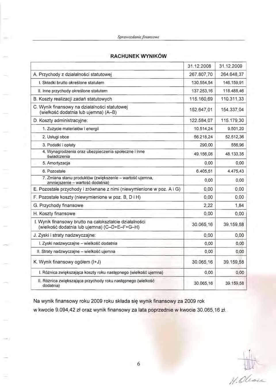 Wynik finansowy na działalności statutowej (wielkość dodatnia lub ujemna) (A-B) 152.647,01 154.337,04 D. Koszty administracyjne: 122.584,07 115.179,30 1. Zużycie materiałów i energii 10.514,24 9.