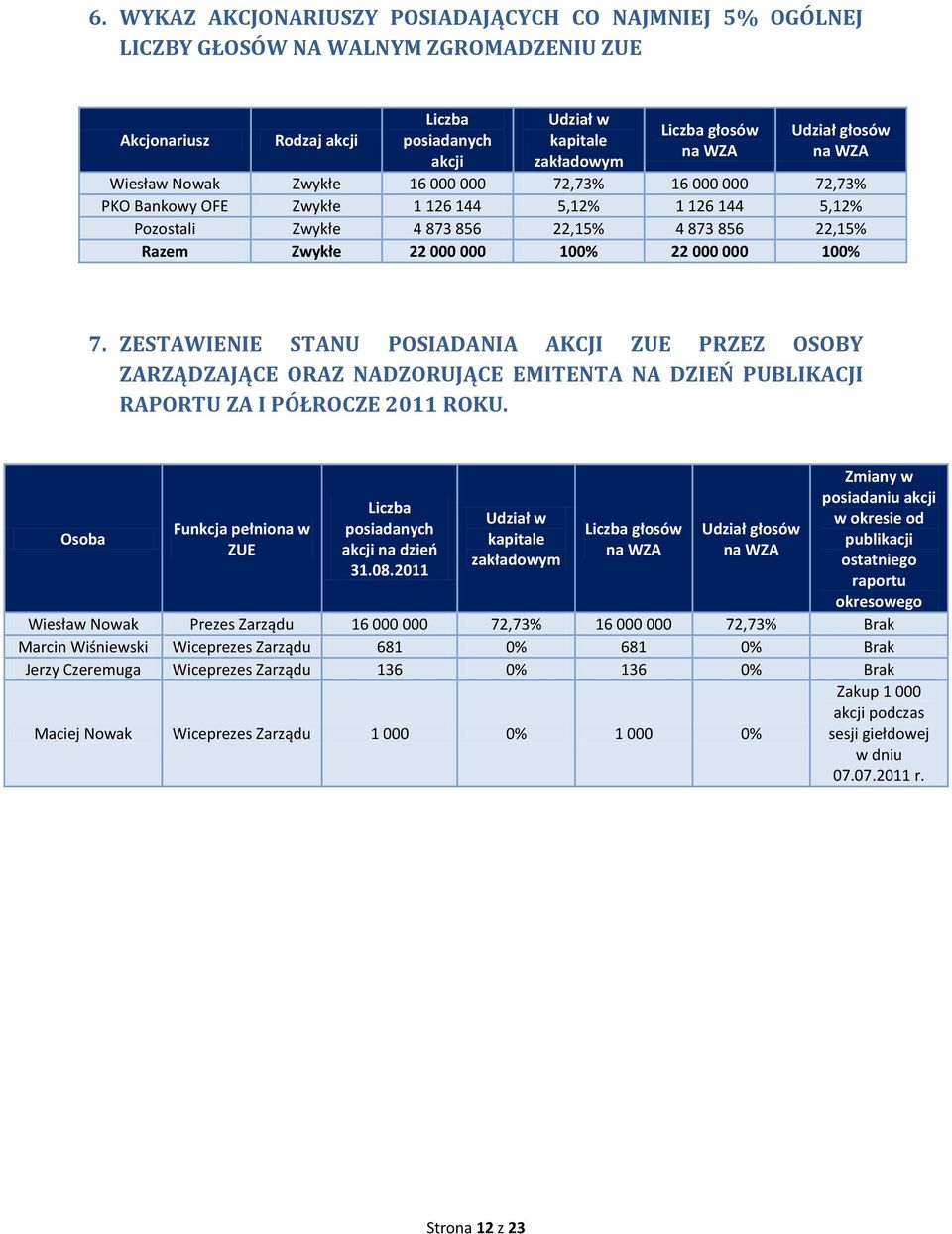 Zwykłe 22 000 000 100% 22 000 000 100% 7. ZESTAWIENIE STANU POSIADANIA AKCJI ZUE PRZEZ OSOBY ZARZĄDZAJĄCE ORAZ NADZORUJĄCE EMITENTA NA DZIEŃ PUBLIKACJI RAPORTU ZA I PÓŁROCZE 2011 ROKU.