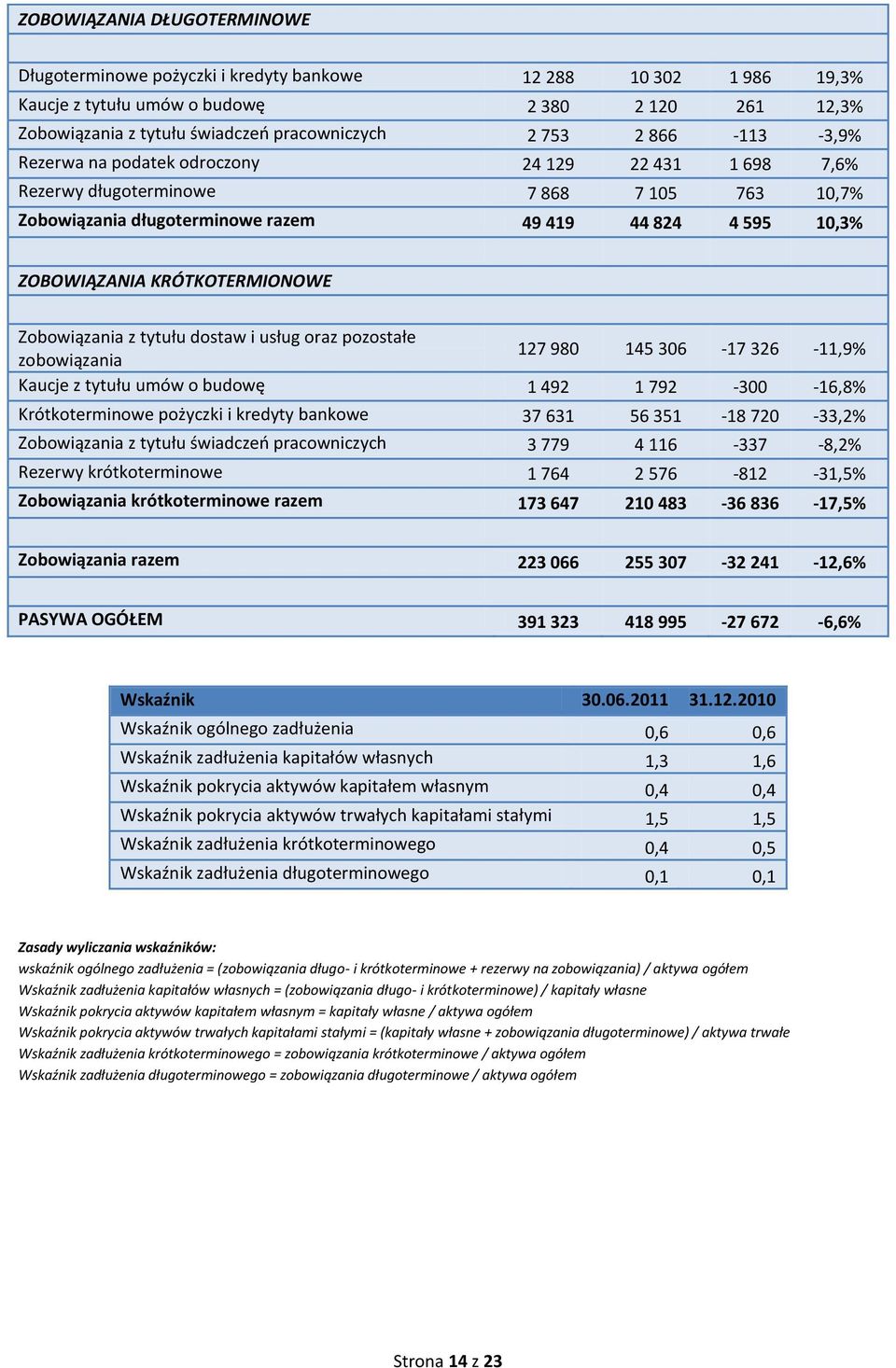 KRÓTKOTERMIONOWE Zobowiązania z tytułu dostaw i usług oraz pozostałe zobowiązania 127 980 145 306-17 326-11,9% Kaucje z tytułu umów o budowę 1 492 1 792-300 -16,8% Krótkoterminowe pożyczki i kredyty