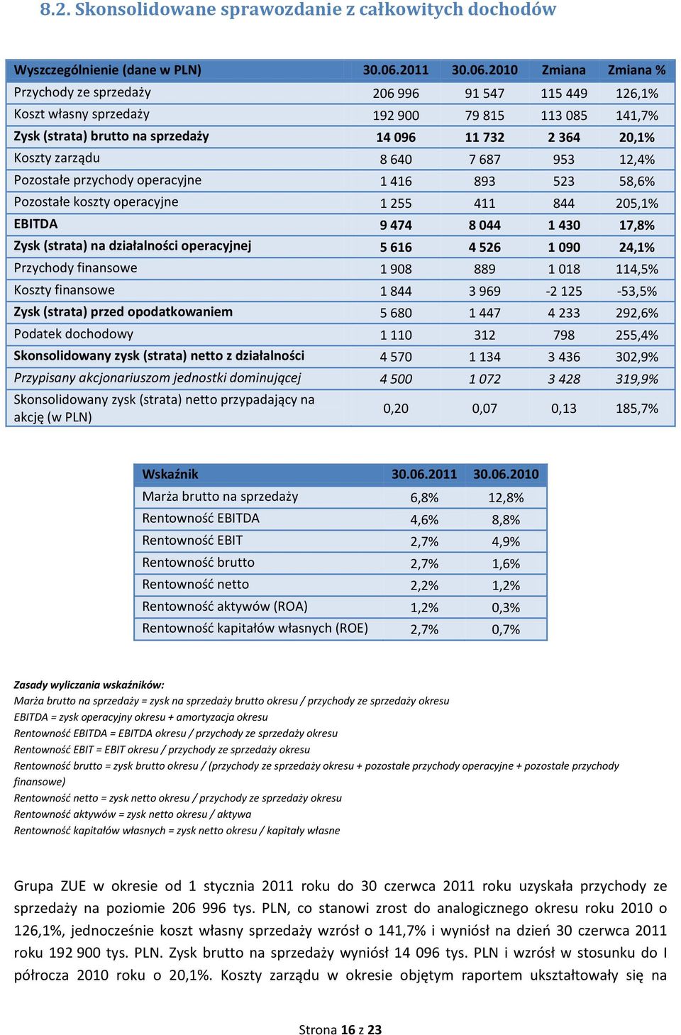 2010 Zmiana Zmiana % Przychody ze sprzedaży 206 996 91 547 115 449 126,1% Koszt własny sprzedaży 192 900 79 815 113 085 141,7% Zysk (strata) brutto na sprzedaży 14 096 11 732 2 364 20,1% Koszty