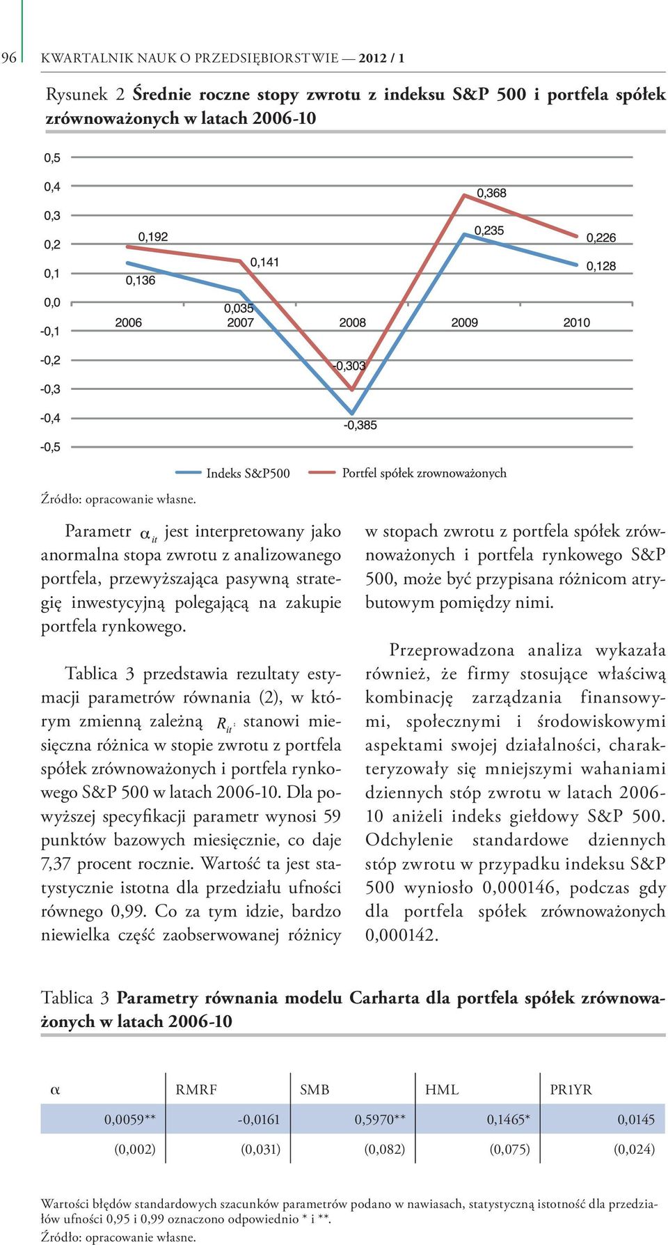 Tablica 3 przedstawia rezultaty estymacji parametrów równania (2), w którym zmienną zależną stanowi miesięczna różnica w stopie zwrotu z portfela spółek zrównoważonych i portfela rynkowego S&P 500 w