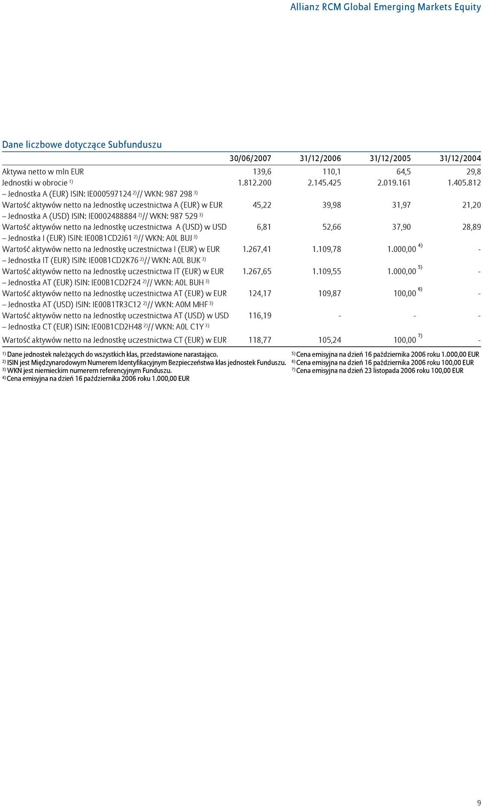 812 Jednostka A (EUR) ISIN: IE000597124 2) // WKN: 987 298 3) Wartość aktywów netto na Jednostkę uczestnictwa A (EUR) w EUR 45,22 39,98 31,97 21,20 Jednostka A (USD) ISIN: IE0002488884 2) // WKN: 987