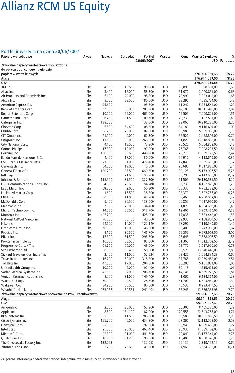 301,00 1,65 Aflac Inc. Shs 3.400 15.000 58.300 USD 51,970 3.029.851,00 0,63 Air Products and Chemicals Inc. Shs 5.100 22.000 98.800 USD 79,990 7.903.012,00 1,65 Alcoa Inc. Shs 9.500 29.500 180.