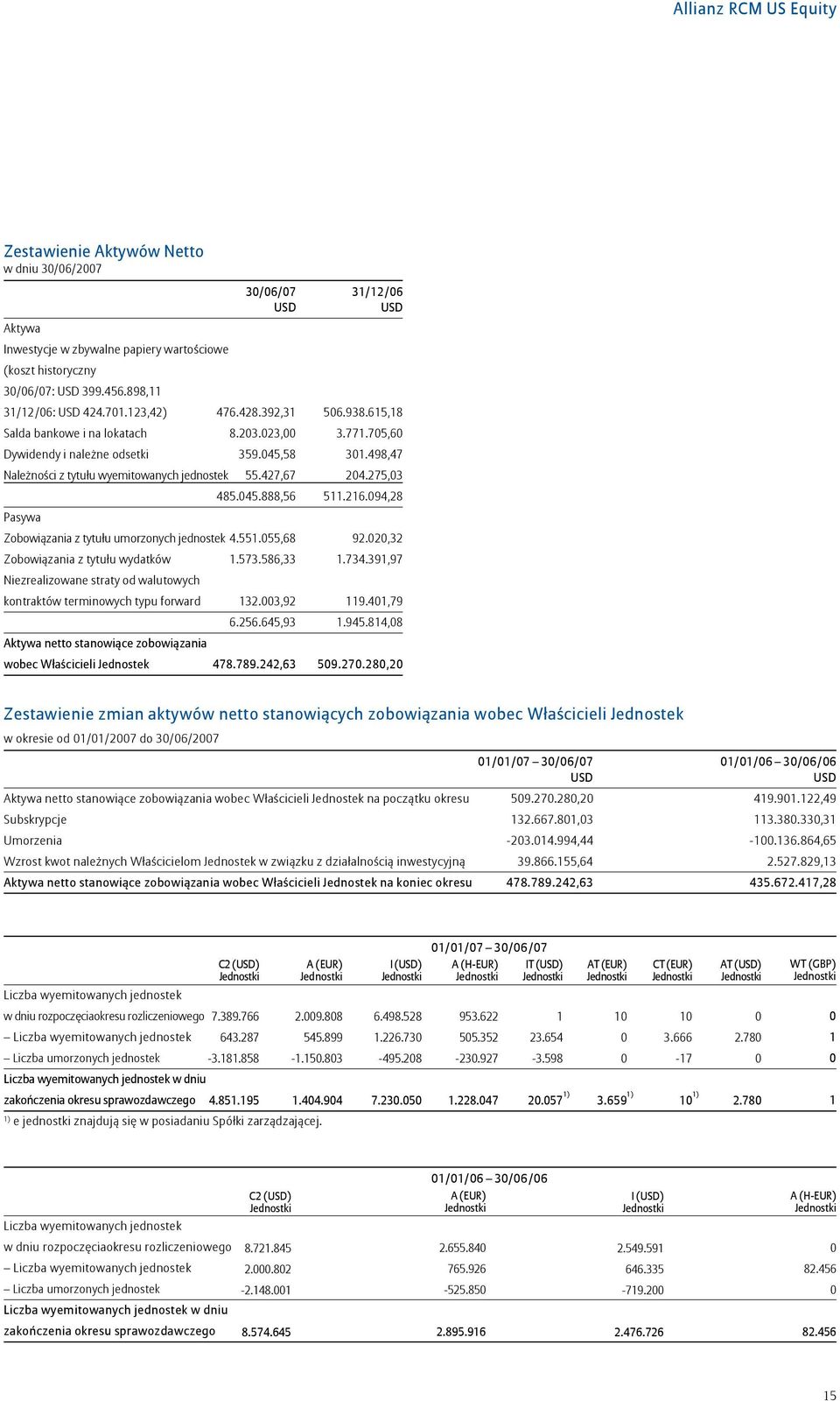 498,47 Należności z tytułu wyemitowanych jednostek 55.427,67 204.275,03 485.045.888,56 511.216.094,28 Pasywa Zobowiązania z tytułu umorzonych jednostek 4.551.055,68 92.