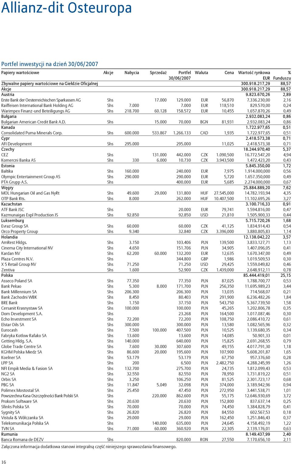 230,00 2,16 Raiffeisen International Bank Holding AG Shs 7.000 7.000 EUR 118,510 829.570,00 0,24 Warimpex Finanz-und Beteiligungs AG Shs 218.700 60.128 158.572 EUR 10,455 1.657.870,26 0,49 Bułgaria 2.