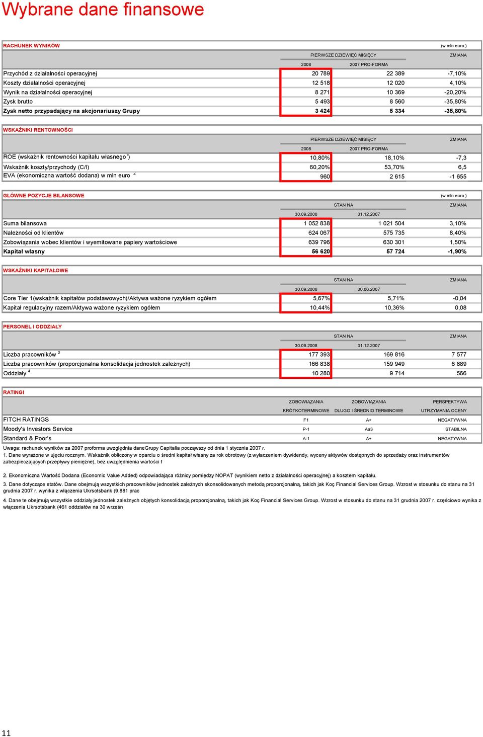 DZIEWIĘĆ MISIĘCY ZMIANA 2008 2007 PRO-FORMA ROE (wskaźnik rentowności kapitału własnego 1 ) 10,80% 18,10% -7,3 Wskaźnik koszty/przychody (C/I) 60,20% 53,70% 6,5 EVA (ekonomiczna wartość dodana) w mln