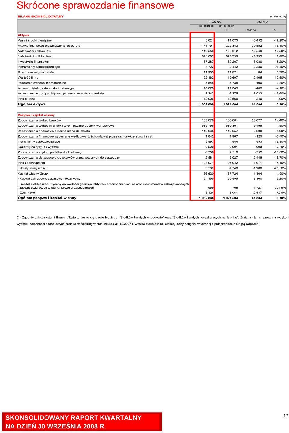 Należności od klientów 624 067 575 735 48 332 8,40% Inwestycje finansowe 67 287 62 207 5 080 8,20% Instrumenty zabezpieczające 4 722 2 442 2 280 93,40% Rzeczowe aktywa trwałe 11 955 11 871 84 0,70%