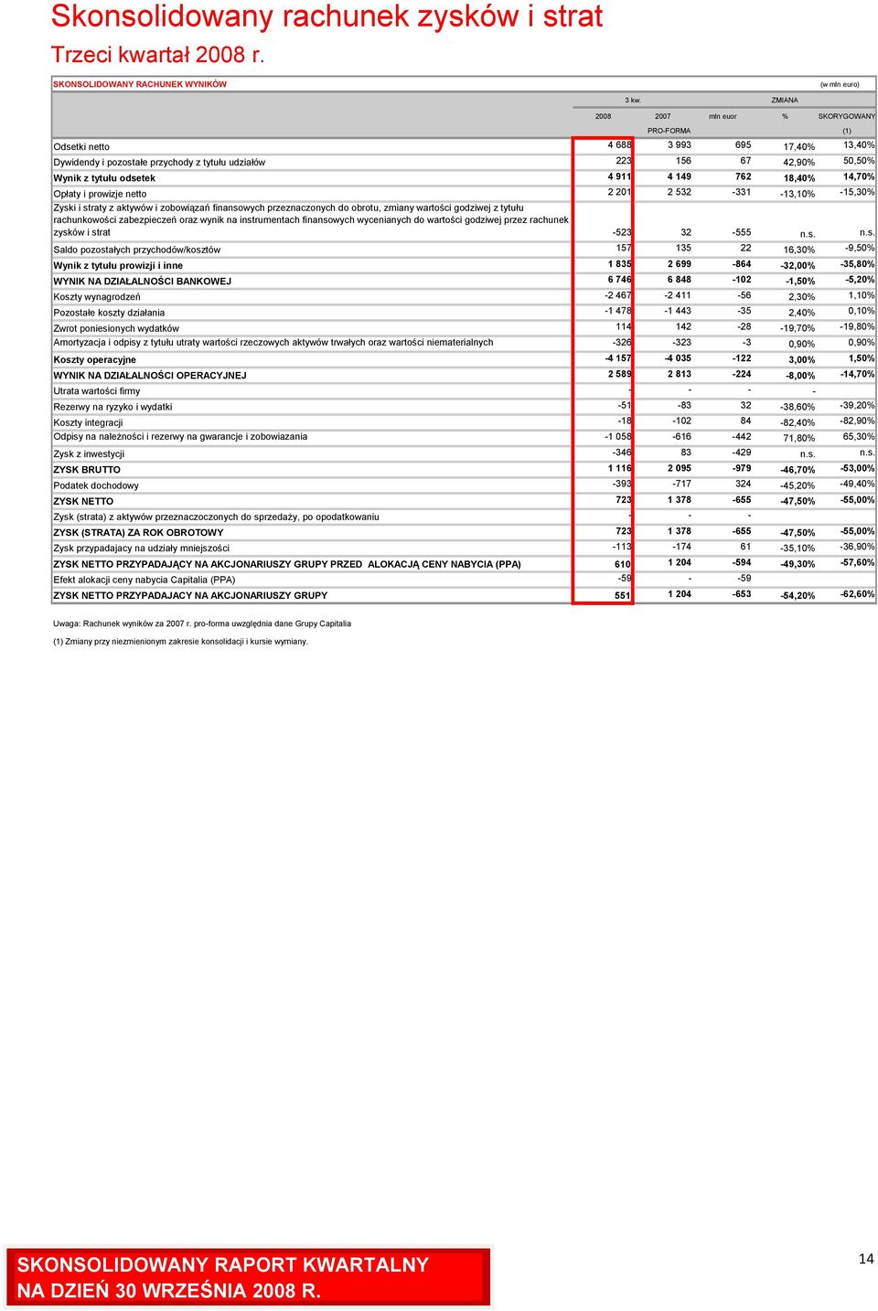 911 4 149 762 18,40% 14,70% Opłaty i prowizje netto 2 201 2 532-331 -13,10% -15,30% Zyski i straty z aktywów i zobowiązań finansowych przeznaczonych do obrotu, zmiany wartości godziwej z tytułu